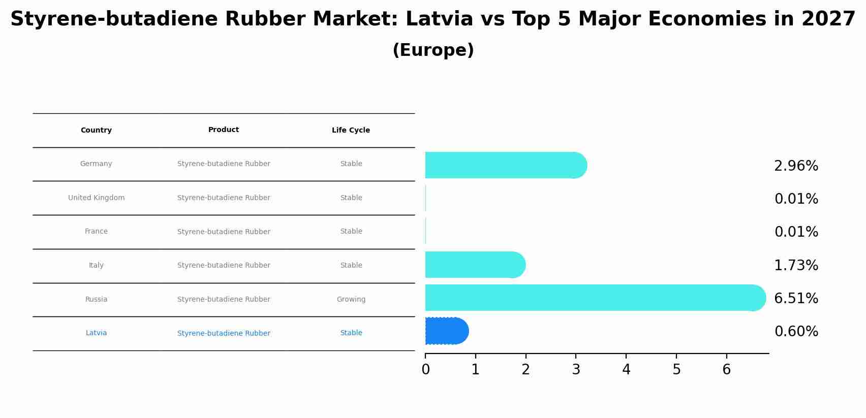 Styrene-butadiene Rubber Market: Latvia vs Top 5 Major Economies in 2027 (Europe)