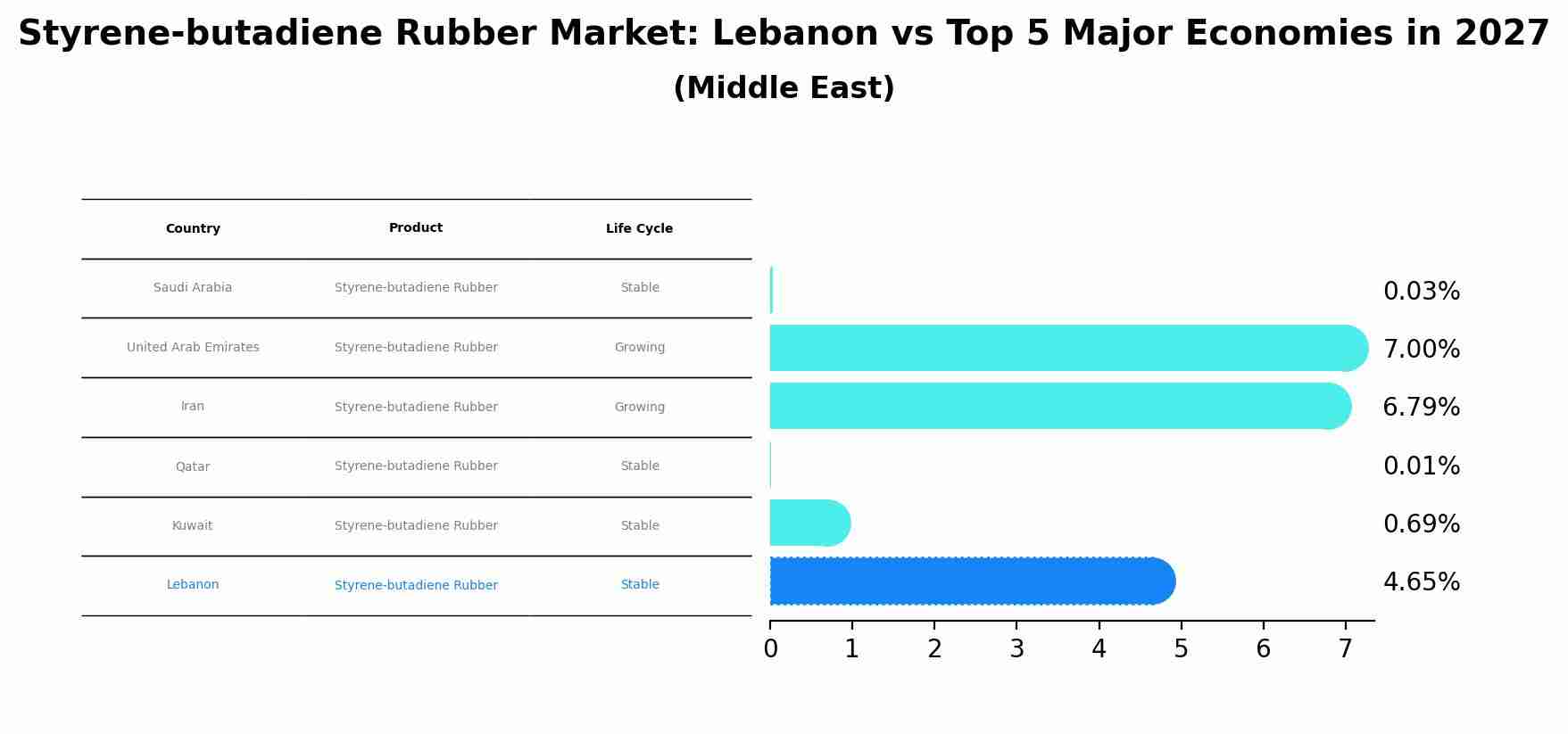 Styrene-butadiene Rubber Market: Lebanon vs Top 5 Major Economies in 2027 (Middle East)