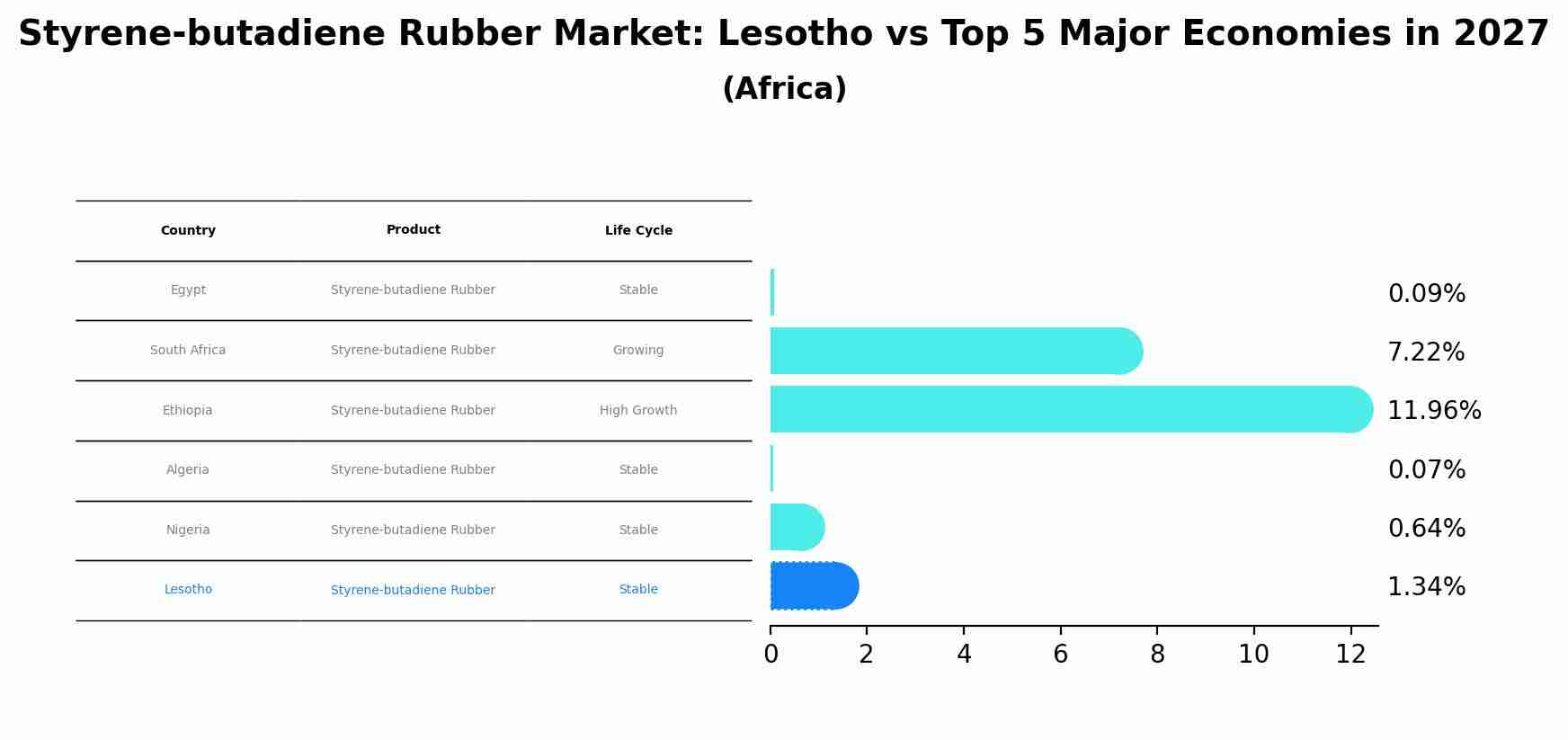Styrene-butadiene Rubber Market: Lesotho vs Top 5 Major Economies in 2027 (Africa)