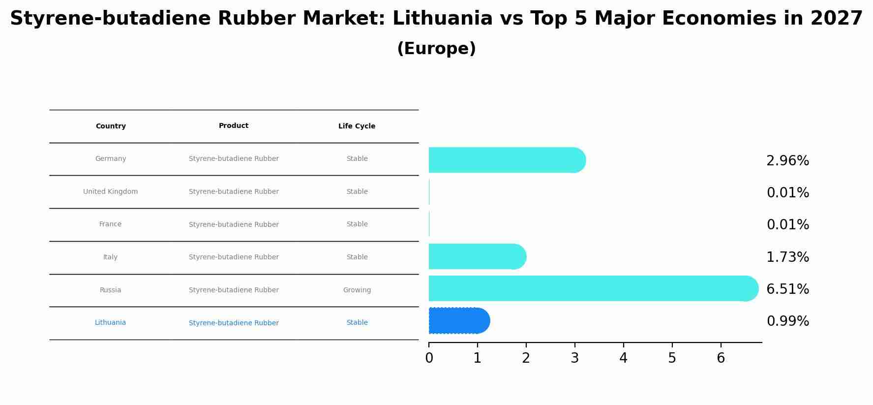 Styrene-butadiene Rubber Market: Lithuania vs Top 5 Major Economies in 2027 (Europe)