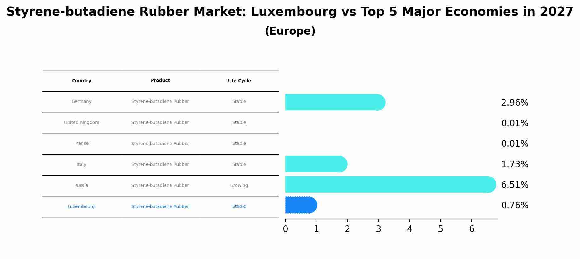 Styrene-butadiene Rubber Market: Luxembourg vs Top 5 Major Economies in 2027 (Europe)