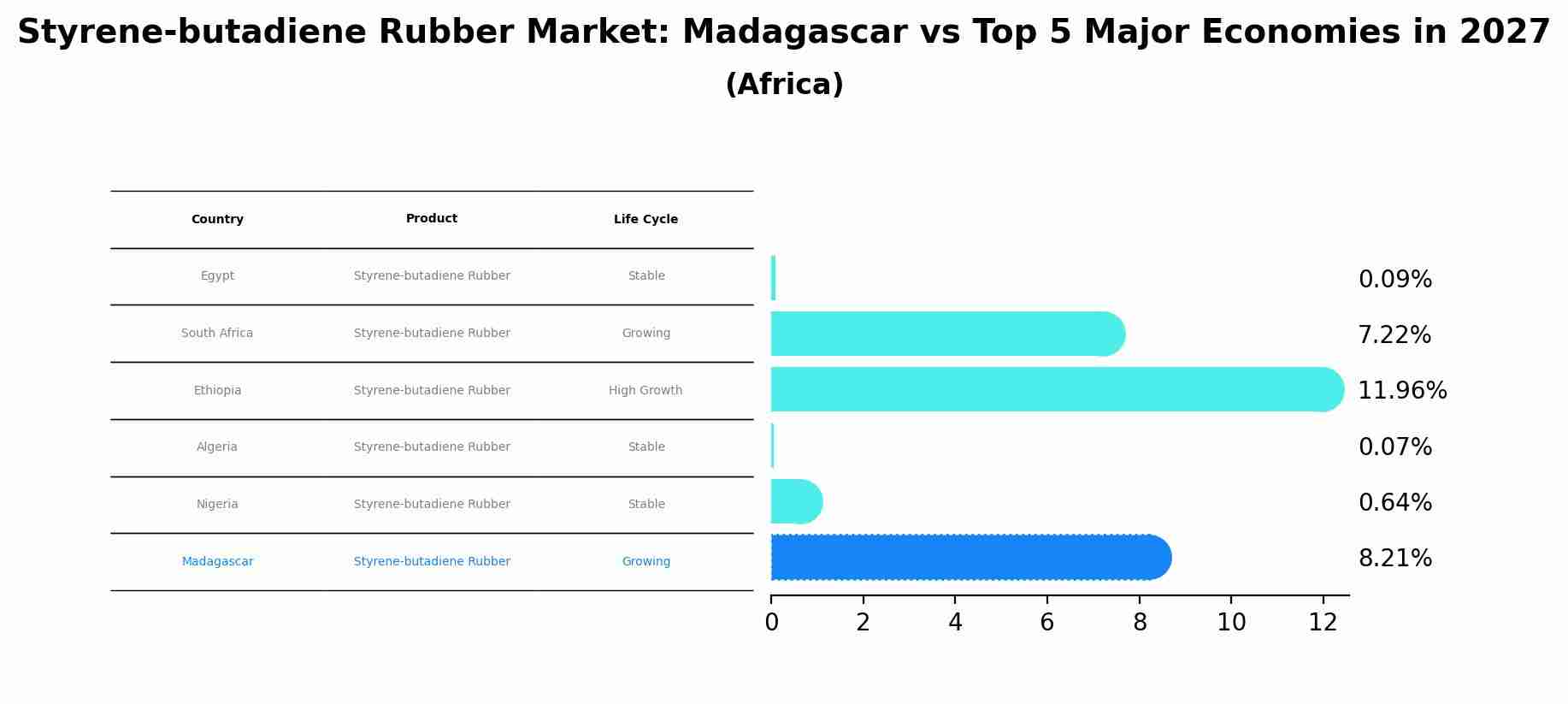 Styrene-butadiene Rubber Market: Madagascar vs Top 5 Major Economies in 2027 (Africa)