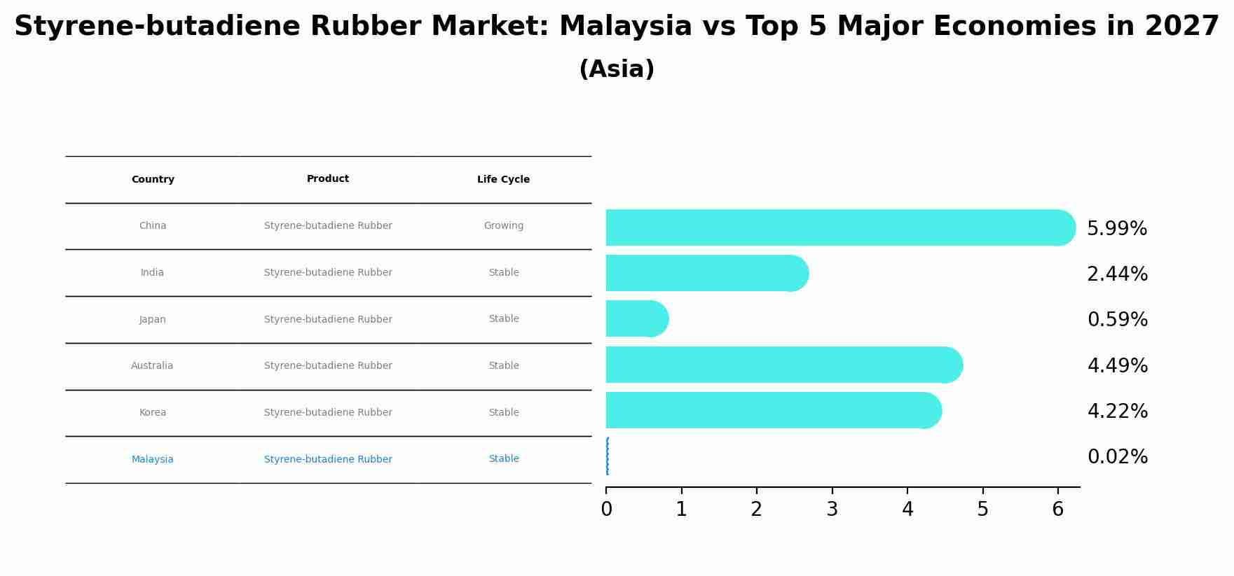 Styrene-butadiene Rubber Market: Malaysia vs Top 5 Major Economies in 2027 (Asia)