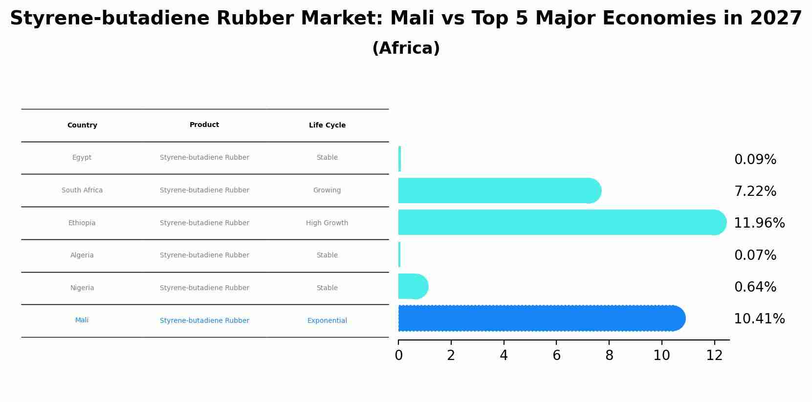 Styrene-butadiene Rubber Market: Mali vs Top 5 Major Economies in 2027 (Africa)