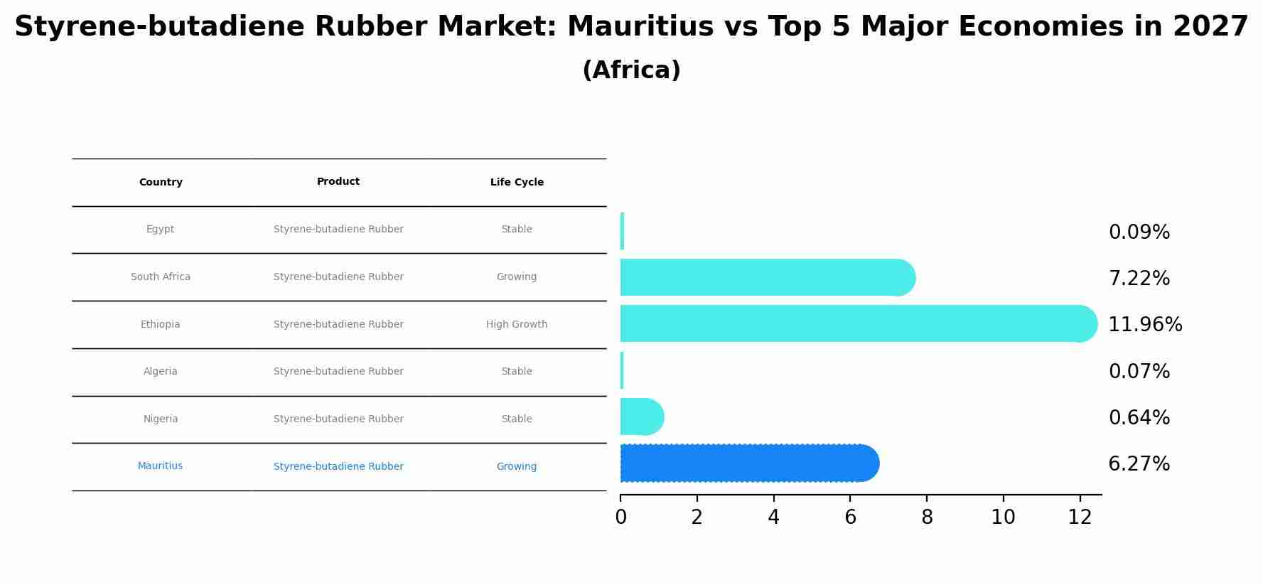 Styrene-butadiene Rubber Market: Mauritius vs Top 5 Major Economies in 2027 (Africa)