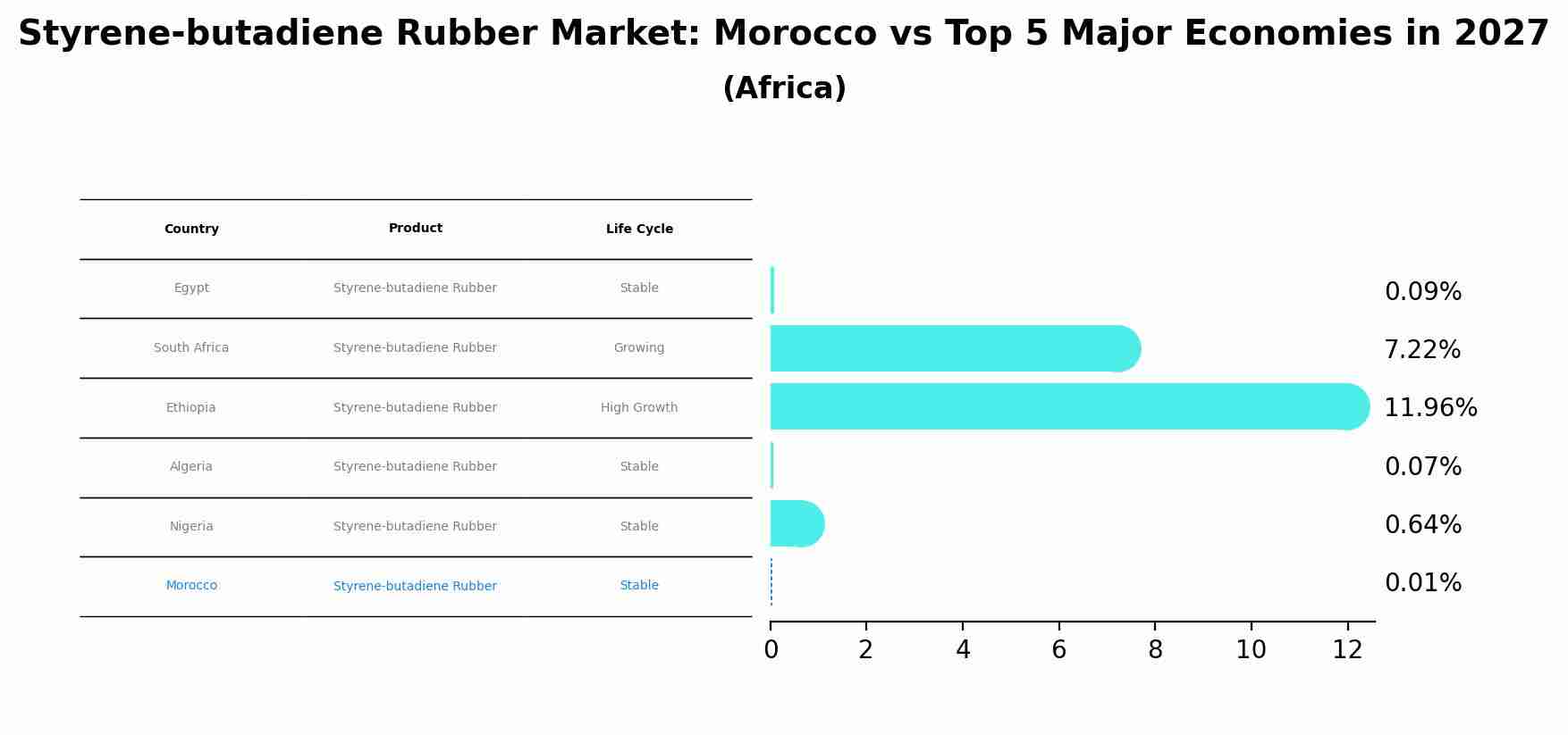 Styrene-butadiene Rubber Market: Morocco vs Top 5 Major Economies in 2027 (Africa)