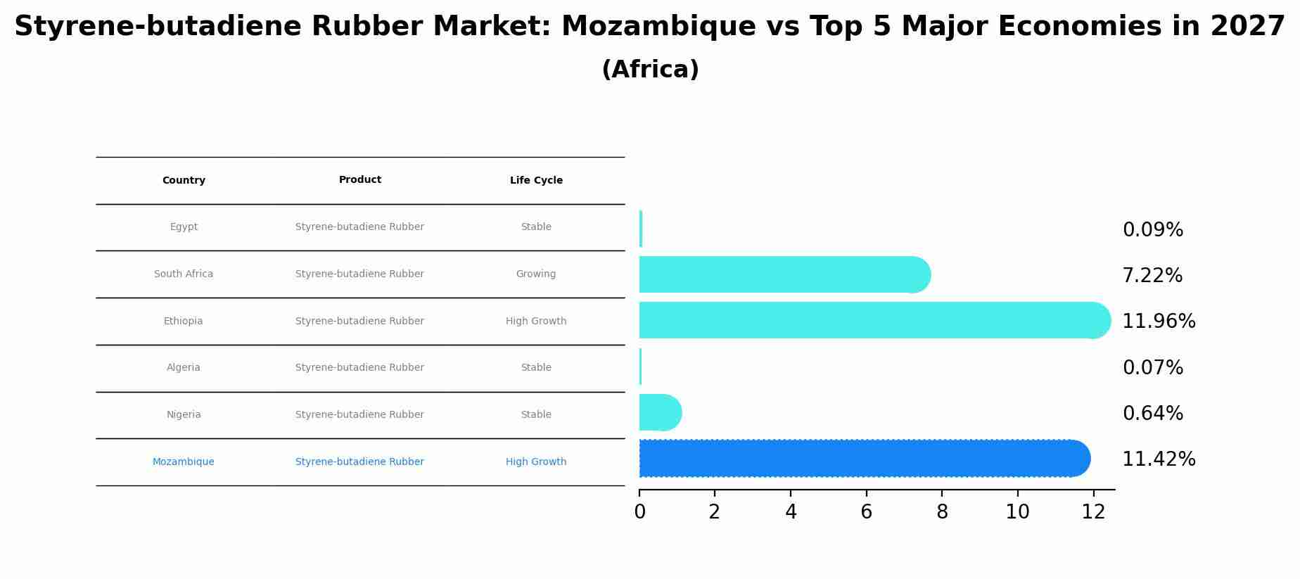 Styrene-butadiene Rubber Market: Mozambique vs Top 5 Major Economies in 2027 (Africa)