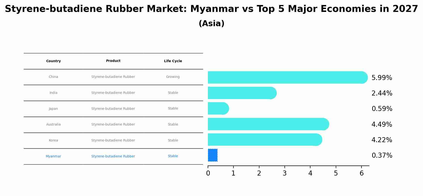 Styrene-butadiene Rubber Market: Myanmar vs Top 5 Major Economies in 2027 (Asia)
