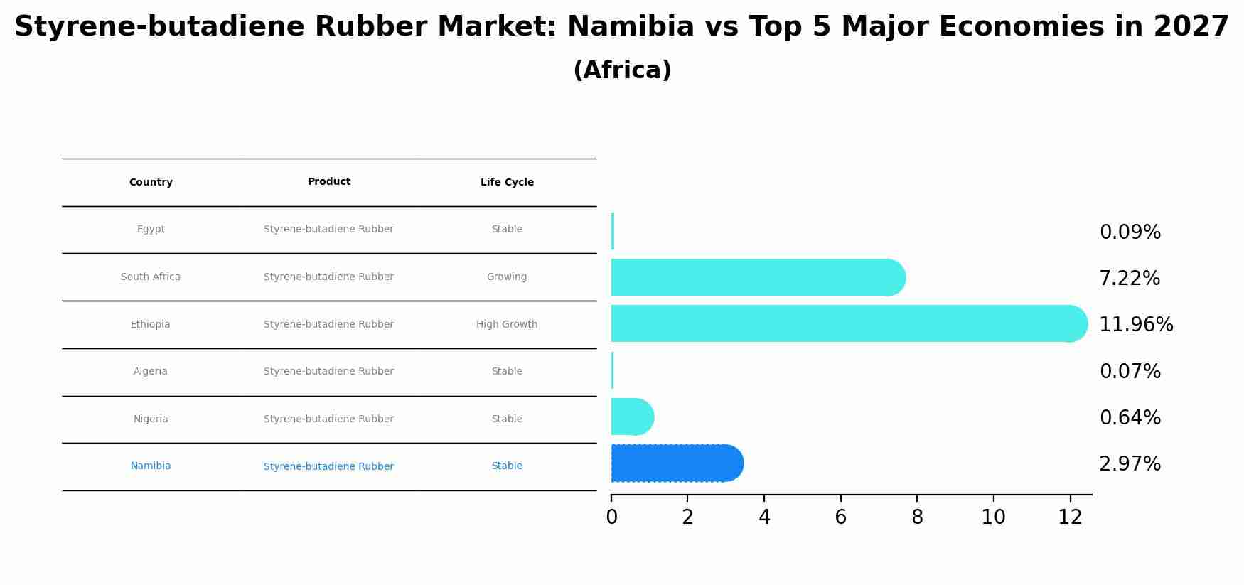 Styrene-butadiene Rubber Market: Namibia vs Top 5 Major Economies in 2027 (Africa)