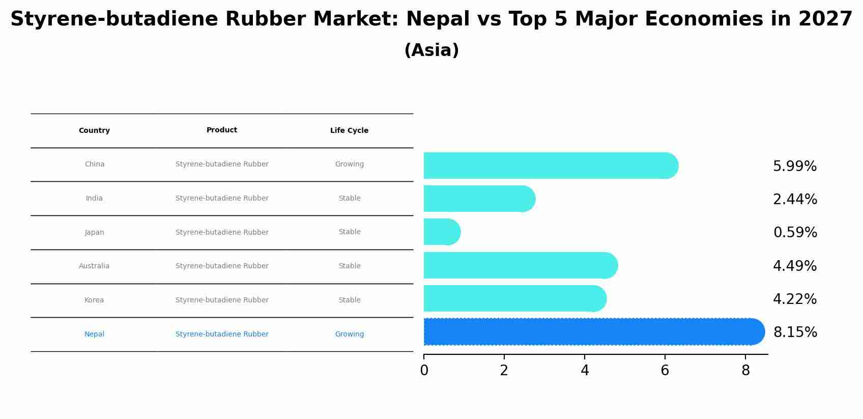 Styrene-butadiene Rubber Market: Nepal vs Top 5 Major Economies in 2027 (Asia)