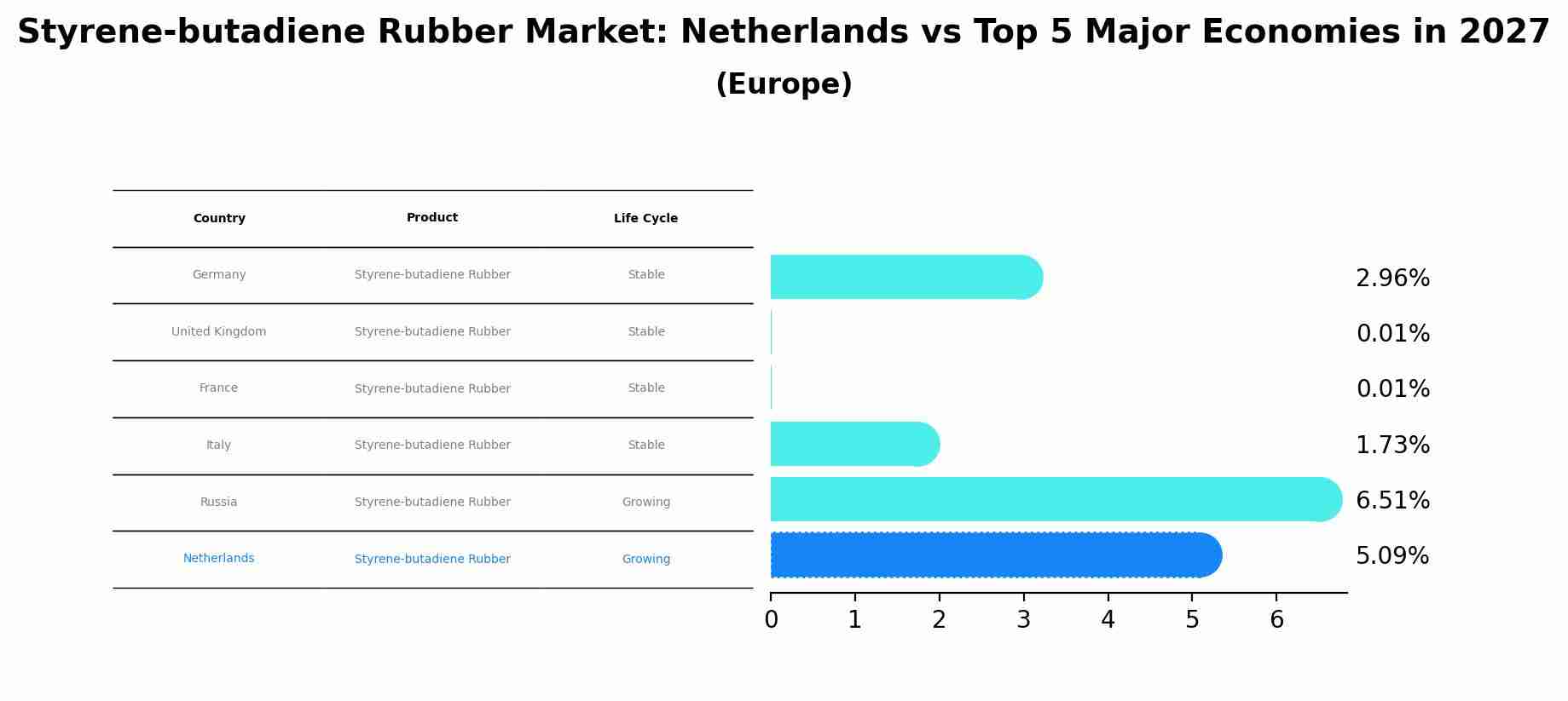 Styrene-butadiene Rubber Market: Netherlands vs Top 5 Major Economies in 2027 (Europe)