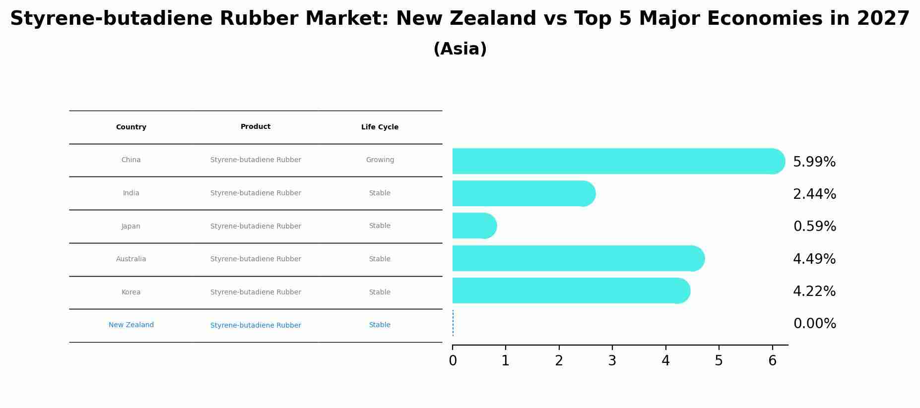 Styrene-butadiene Rubber Market: New Zealand vs Top 5 Major Economies in 2027 (Asia)