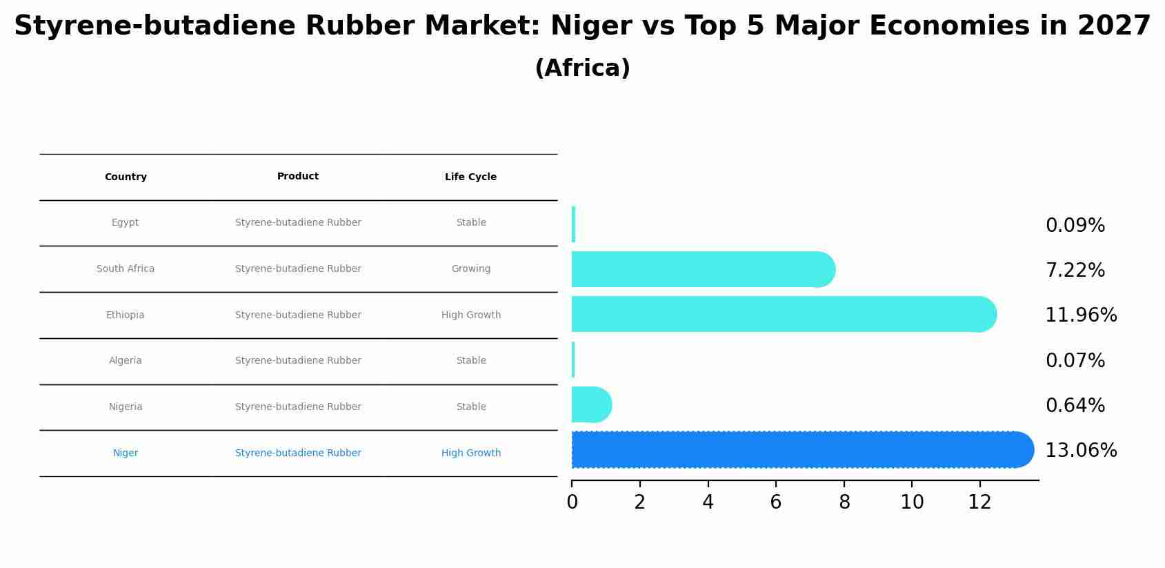 Styrene-butadiene Rubber Market: Niger vs Top 5 Major Economies in 2027 (Africa)