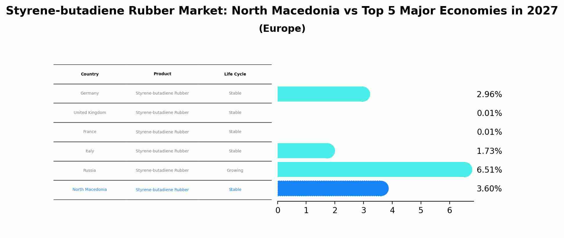 Styrene-butadiene Rubber Market: North Macedonia vs Top 5 Major Economies in 2027 (Europe)