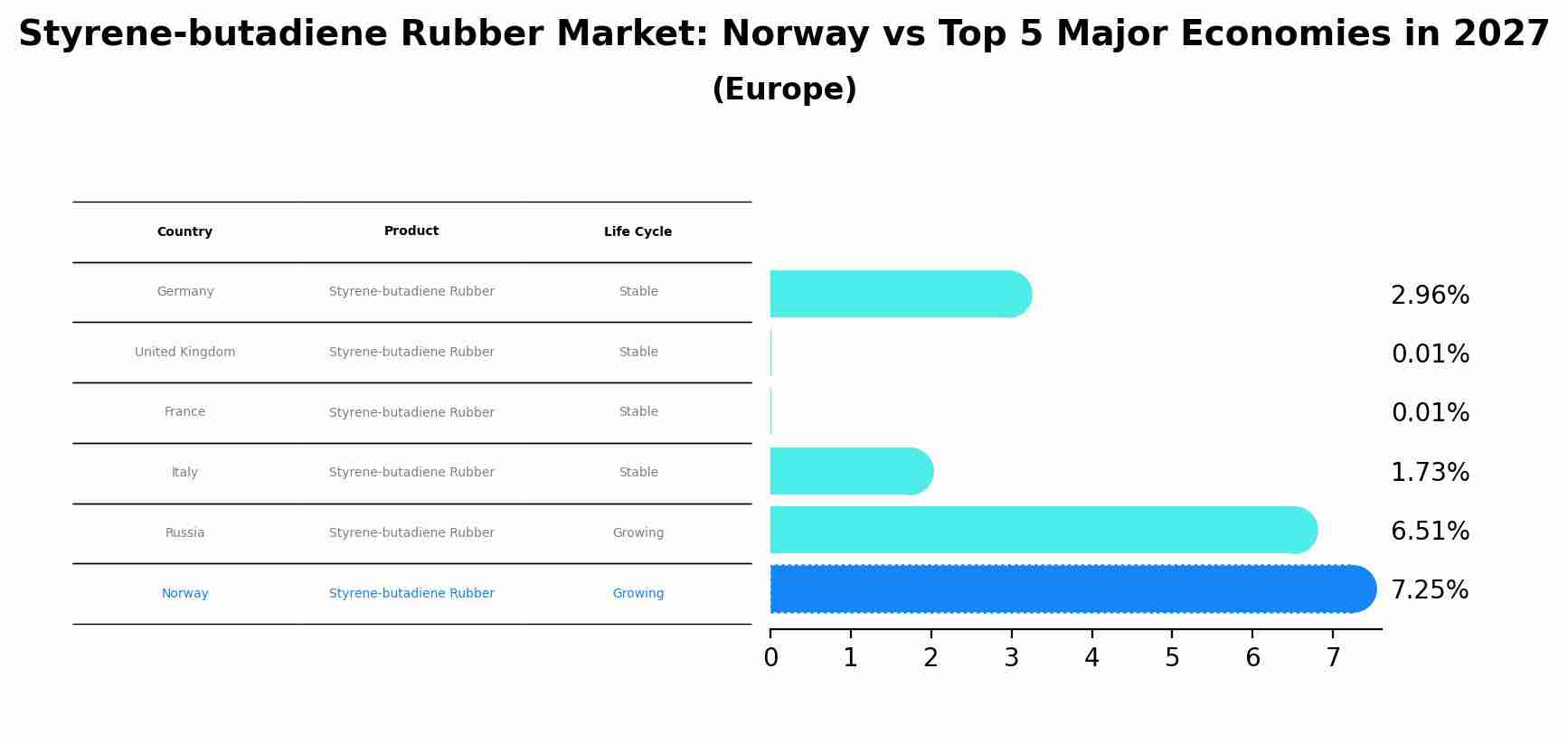 Styrene-butadiene Rubber Market: Norway vs Top 5 Major Economies in 2027 (Europe)