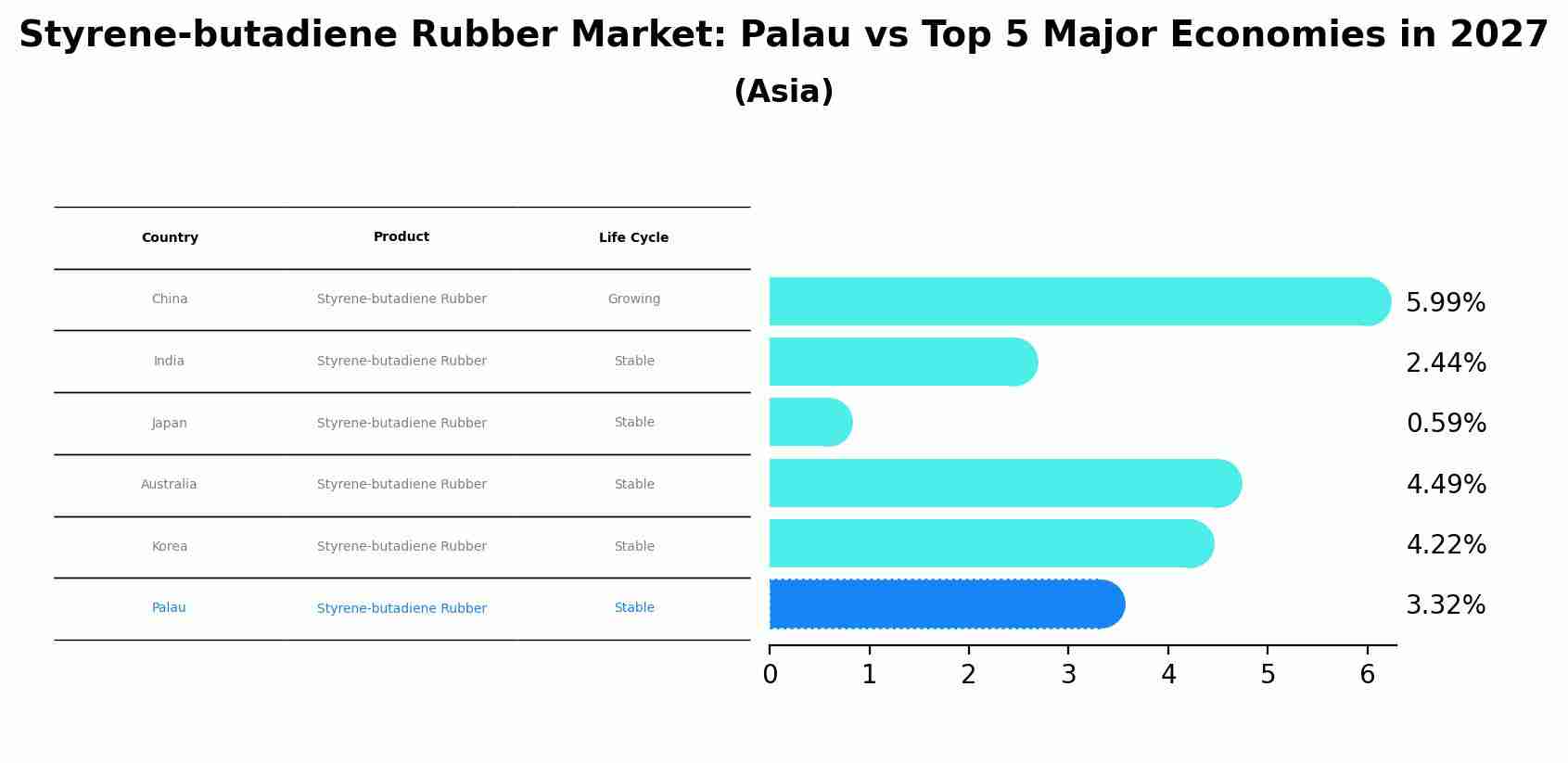 Styrene-butadiene Rubber Market: Palau vs Top 5 Major Economies in 2027 (Asia)
