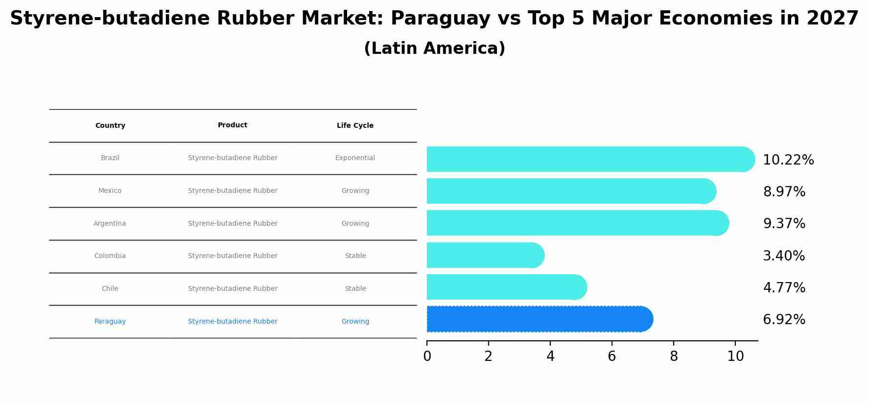 Styrene-butadiene Rubber Market: Paraguay vs Top 5 Major Economies in 2027 (Latin America)