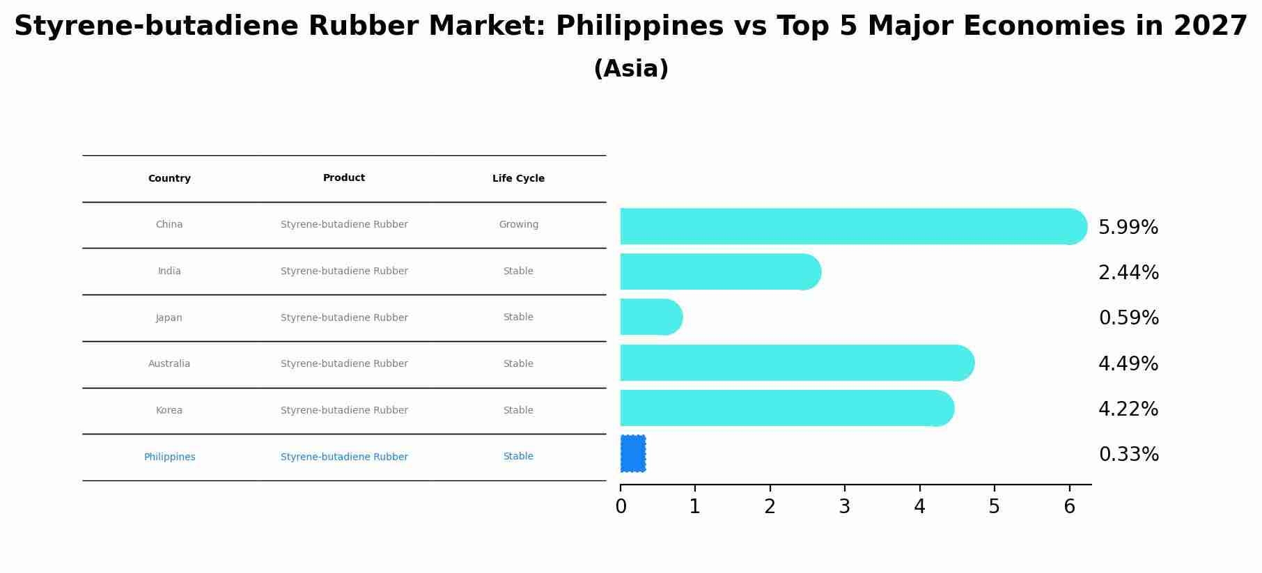 Styrene-butadiene Rubber Market: Philippines vs Top 5 Major Economies in 2027 (Asia)