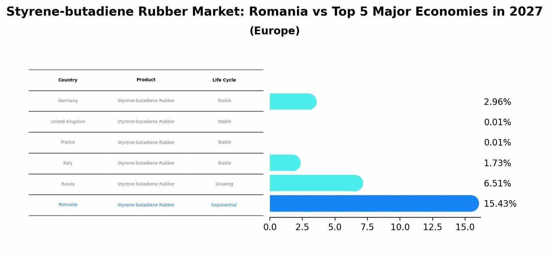 Styrene-butadiene Rubber Market: Romania vs Top 5 Major Economies in 2027 (Europe)