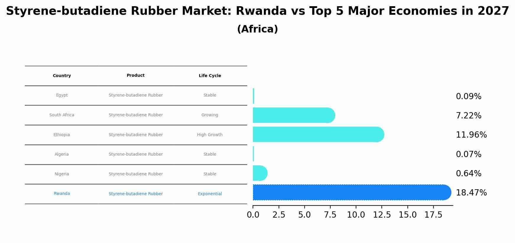 Styrene-butadiene Rubber Market: Rwanda vs Top 5 Major Economies in 2027 (Africa)