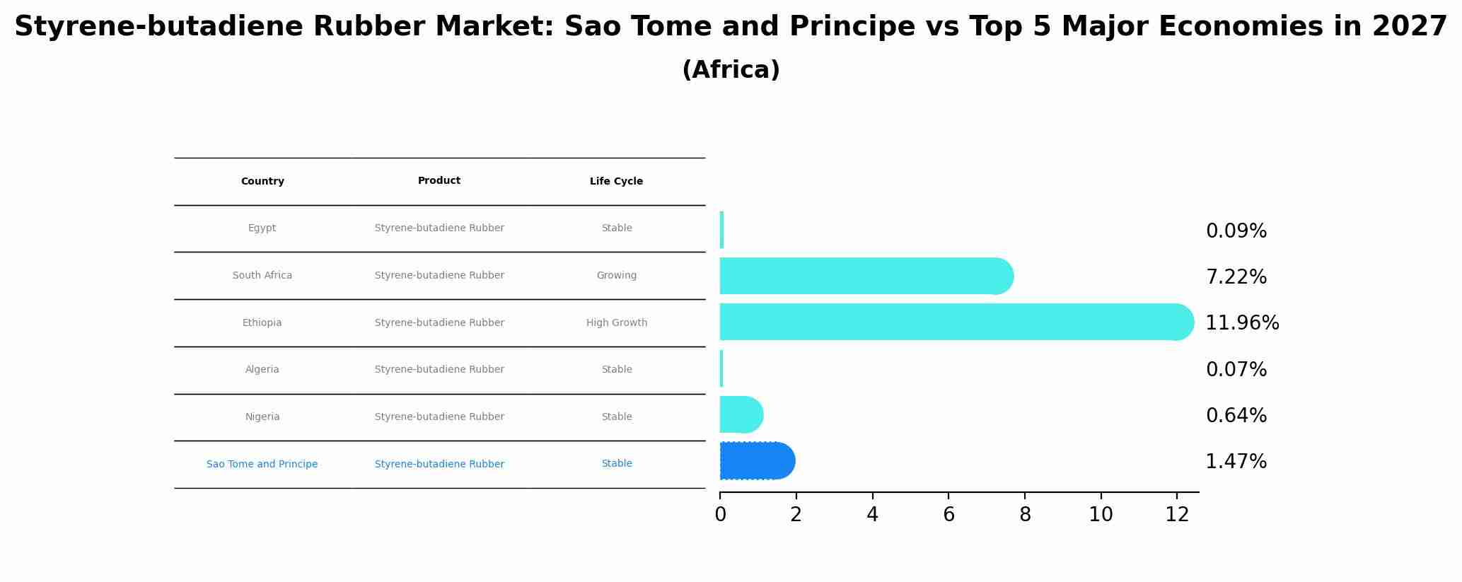 Styrene-butadiene Rubber Market: Sao Tome and Principe vs Top 5 Major Economies in 2027 (Africa)