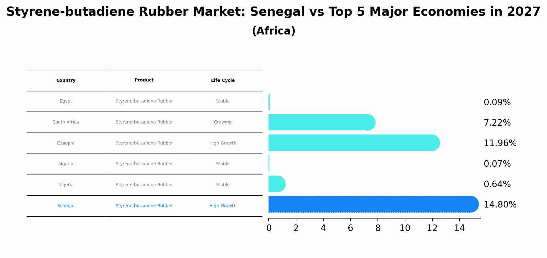Styrene-butadiene Rubber Market: Senegal vs Top 5 Major Economies in 2027 (Africa)