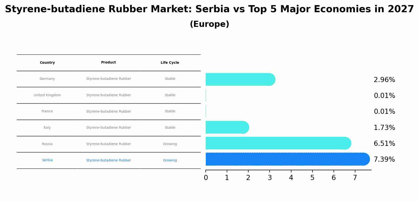 Styrene-butadiene Rubber Market: Serbia vs Top 5 Major Economies in 2027 (Europe)