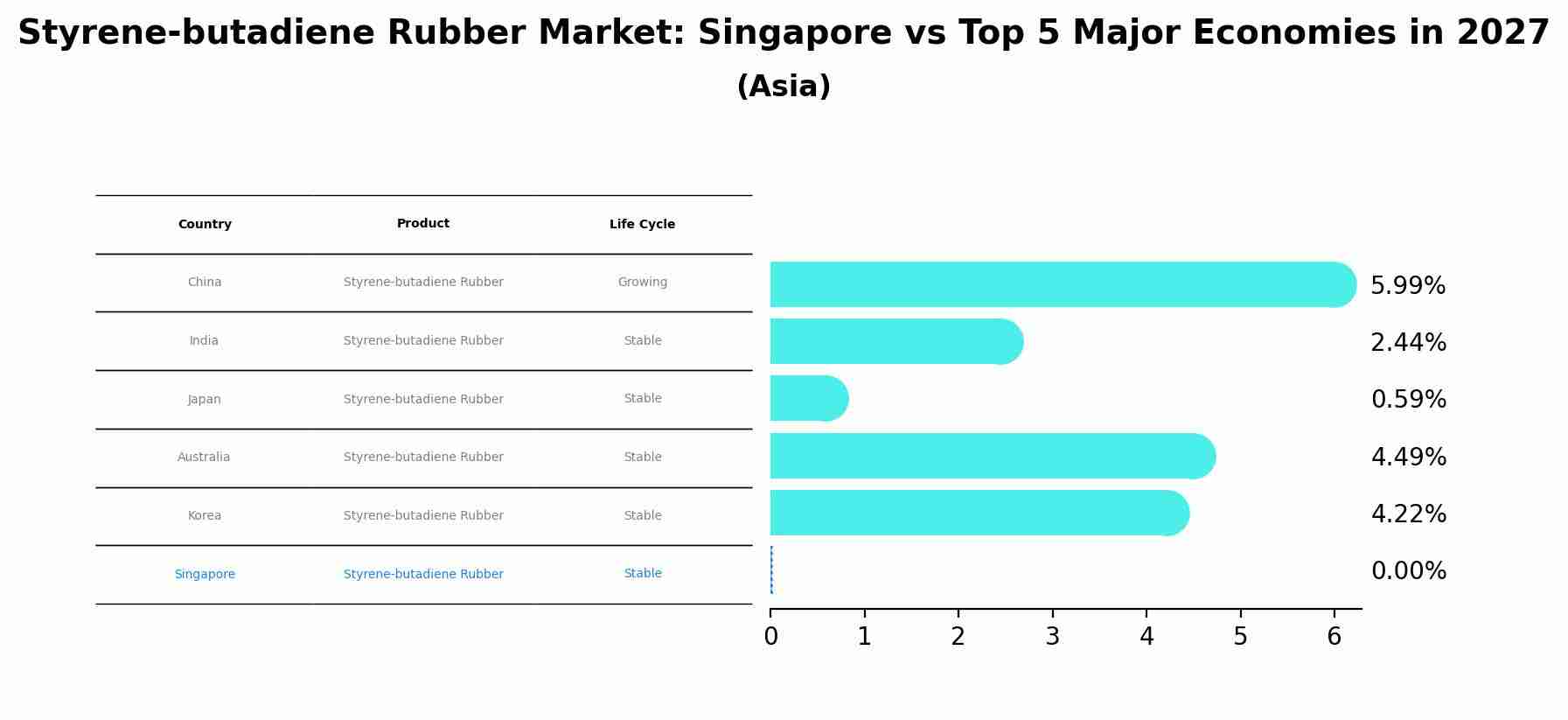 Styrene-butadiene Rubber Market: Singapore vs Top 5 Major Economies in 2027 (Asia)