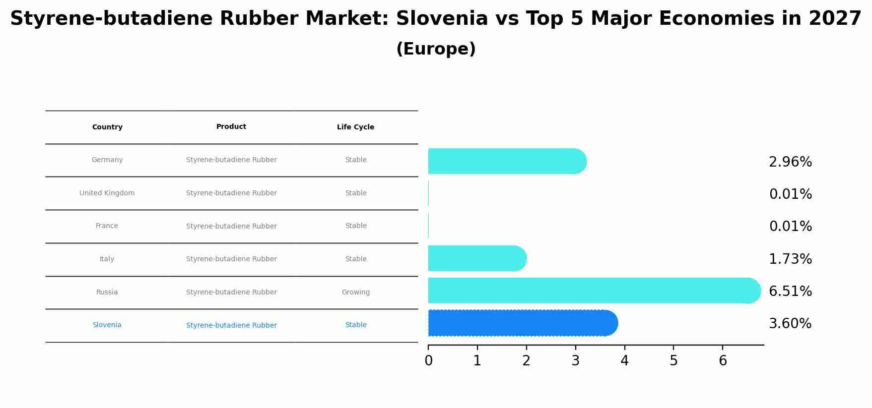 Styrene-butadiene Rubber Market: Slovenia vs Top 5 Major Economies in 2027 (Europe)
