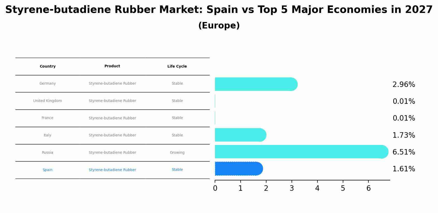 Styrene-butadiene Rubber Market: Spain vs Top 5 Major Economies in 2027 (Europe)