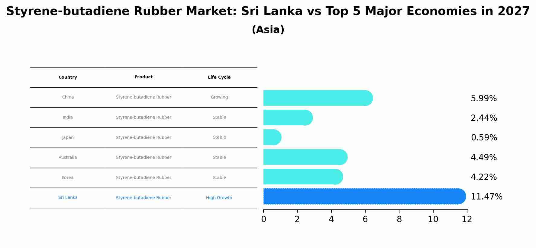 Styrene-butadiene Rubber Market: Sri Lanka vs Top 5 Major Economies in 2027 (Asia)