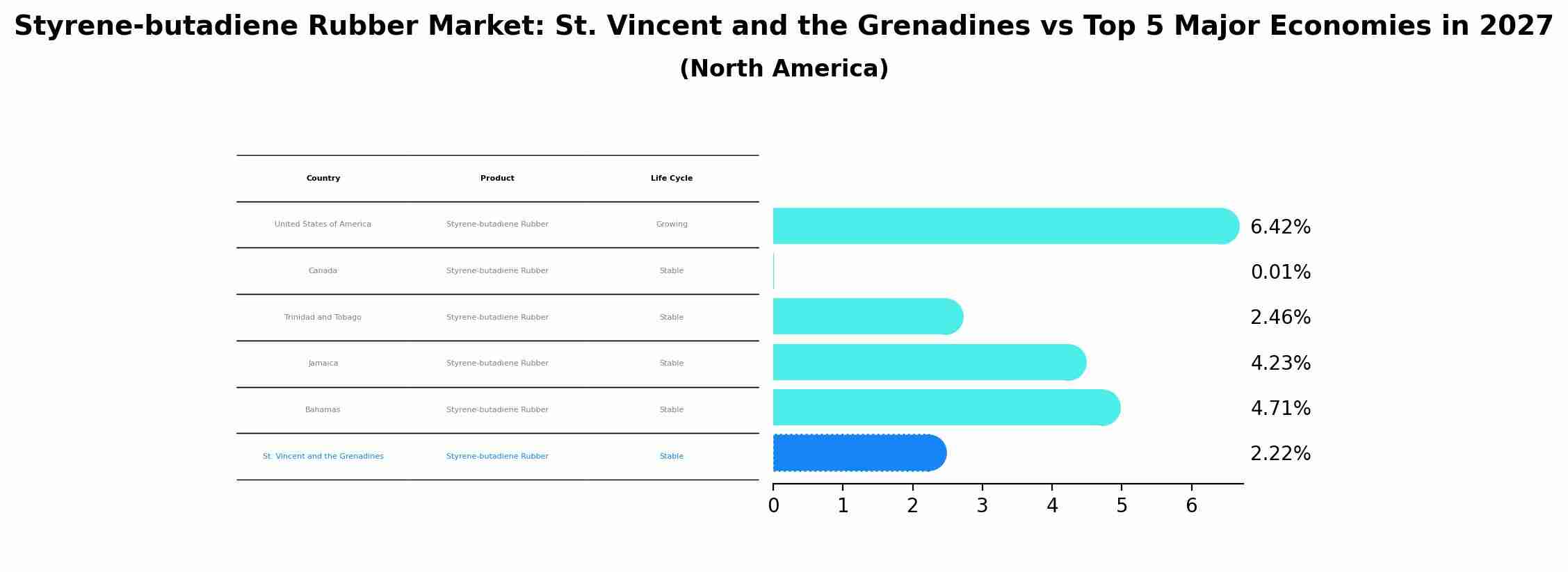 Styrene-butadiene Rubber Market: St. Vincent and the Grenadines vs Top 5 Major Economies in 2027 (North America)