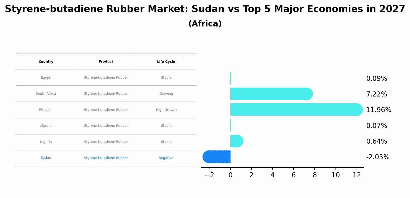Styrene-butadiene Rubber Market: Sudan vs Top 5 Major Economies in 2027 (Africa)