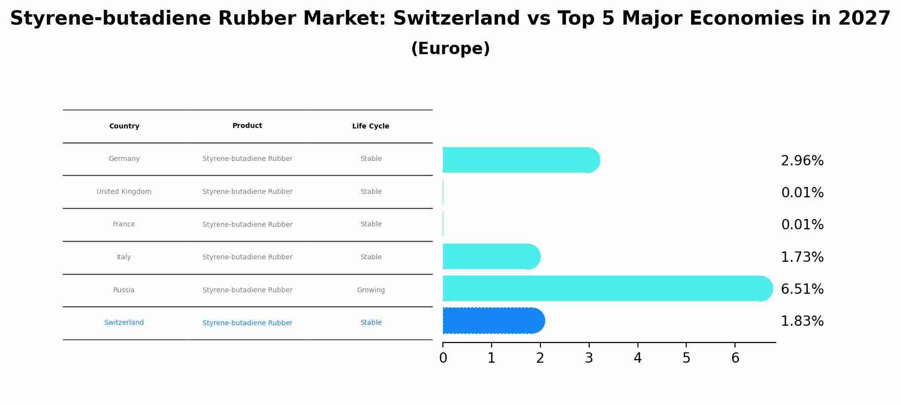 Styrene-butadiene Rubber Market: Switzerland vs Top 5 Major Economies in 2027 (Europe)