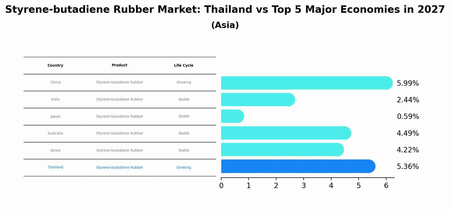 Styrene-butadiene Rubber Market: Thailand vs Top 5 Major Economies in 2027 (Asia)