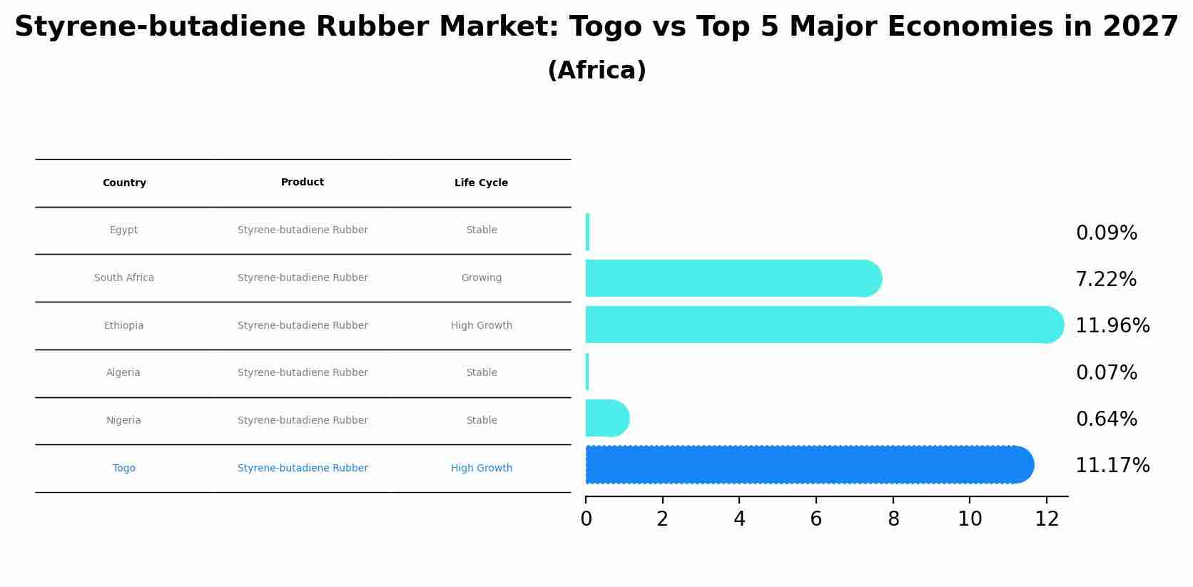 Styrene-butadiene Rubber Market: Togo vs Top 5 Major Economies in 2027 (Africa)