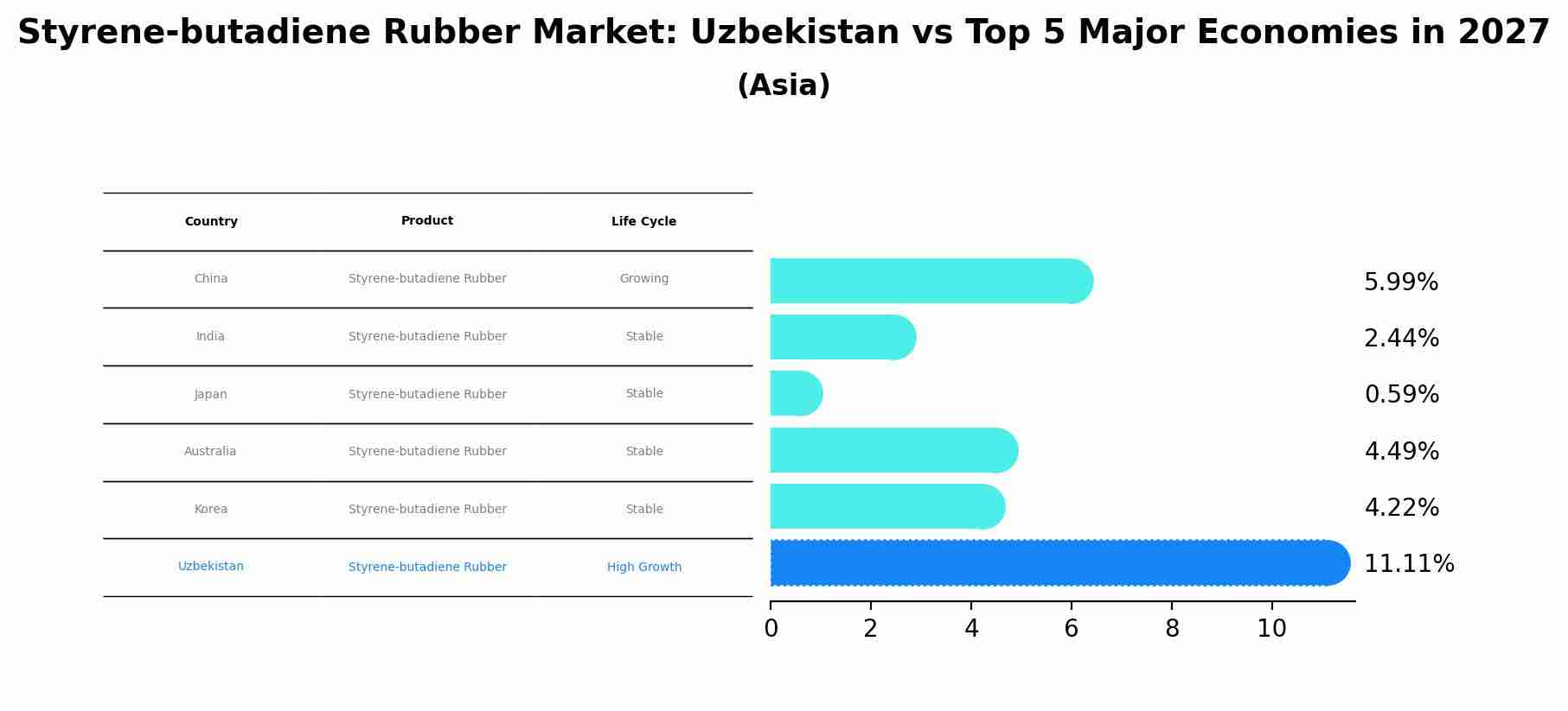 Styrene-butadiene Rubber Market: Uzbekistan vs Top 5 Major Economies in 2027 (Asia)