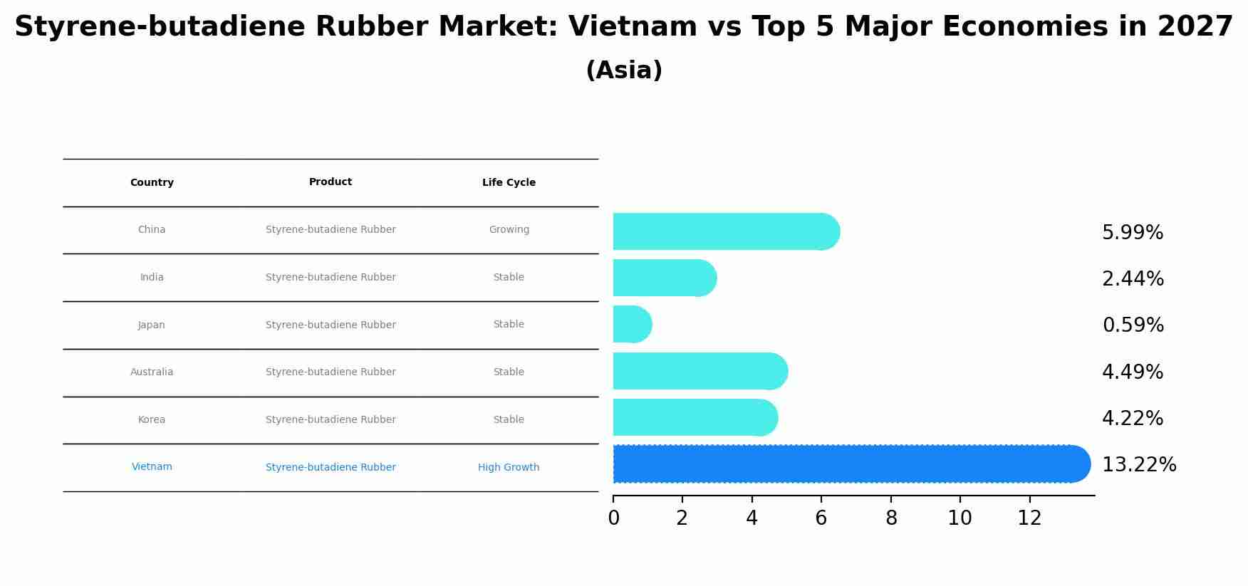 Styrene-butadiene Rubber Market: Vietnam vs Top 5 Major Economies in 2027 (Asia)