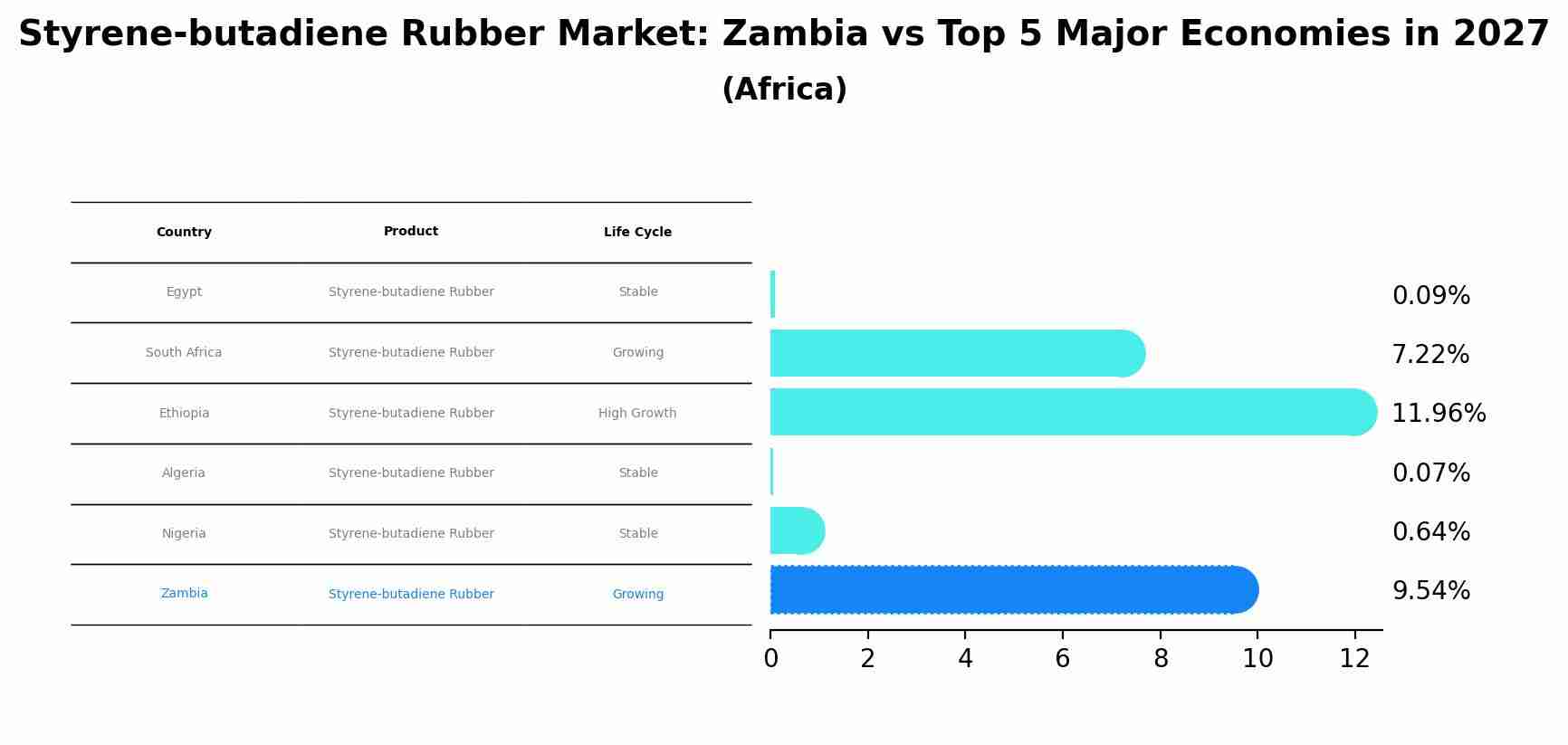 Styrene-butadiene Rubber Market: Zambia vs Top 5 Major Economies in 2027 (Africa)