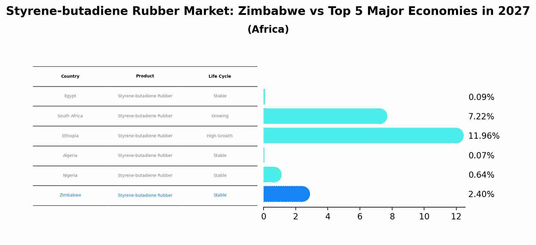 Styrene-butadiene Rubber Market: Zimbabwe vs Top 5 Major Economies in 2027 (Africa)