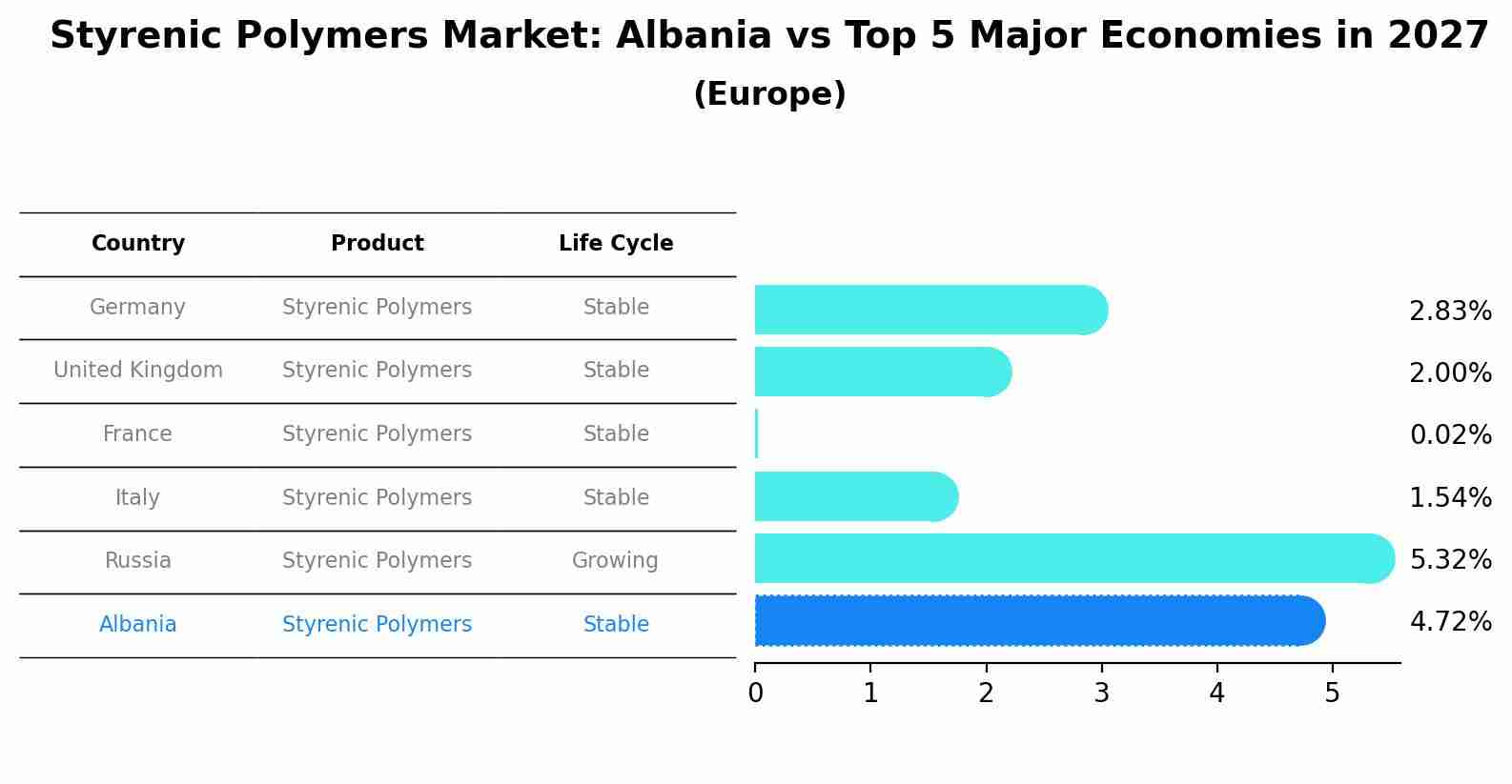 Styrenic Polymers Market: Albania vs Top 5 Major Economies in 2027 (Europe)