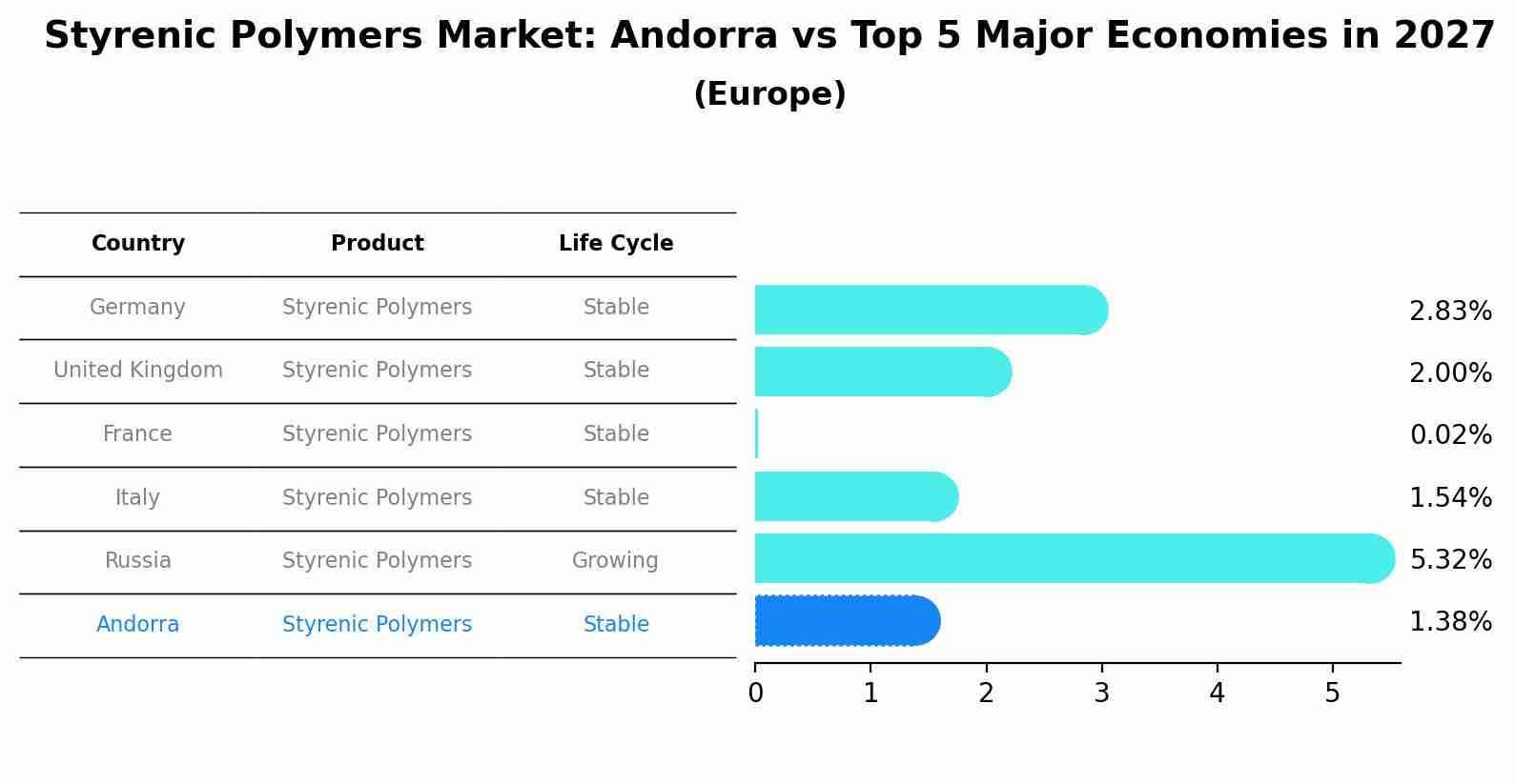 Styrenic Polymers Market: Andorra vs Top 5 Major Economies in 2027 (Europe)