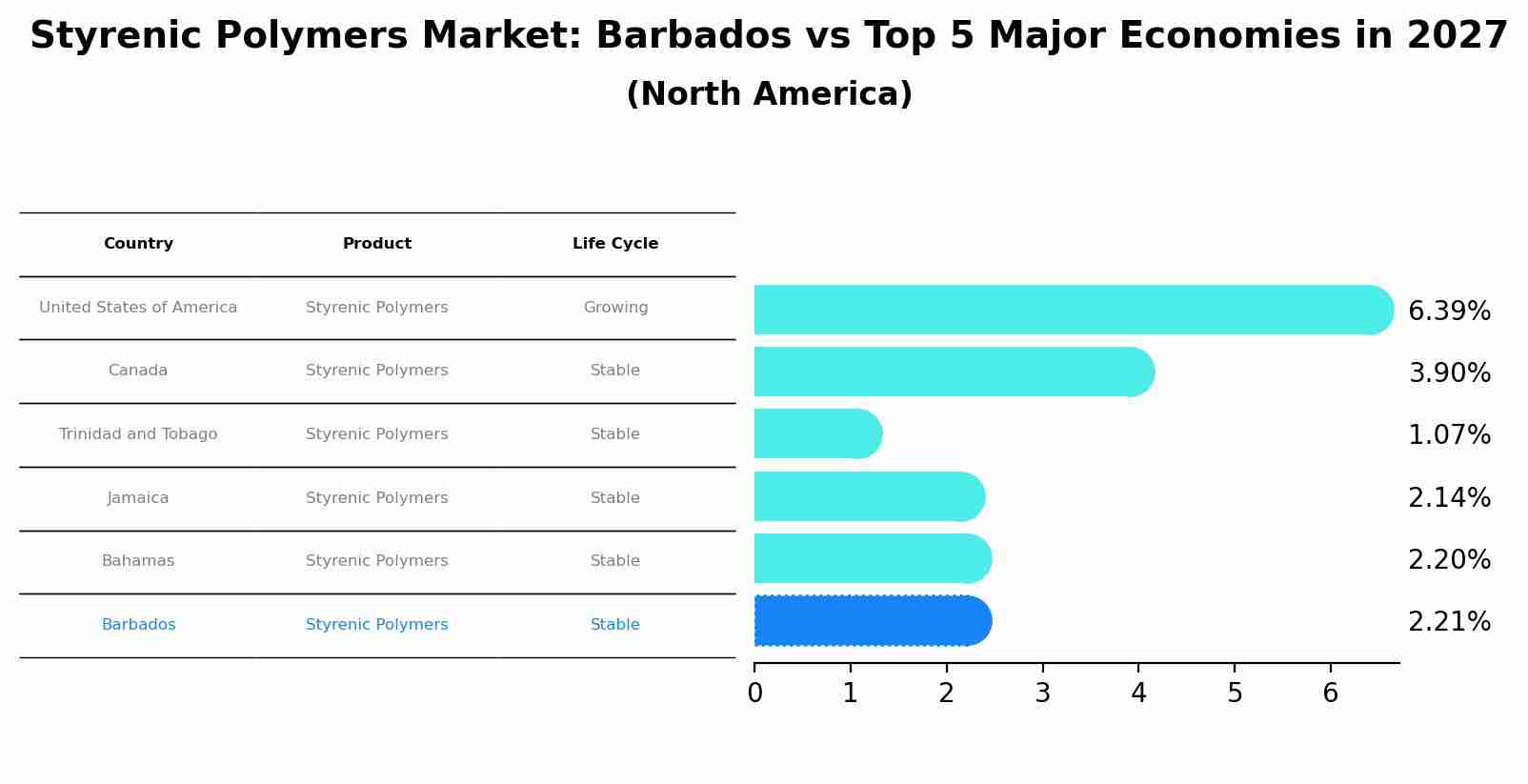 Styrenic Polymers Market: Barbados vs Top 5 Major Economies in 2027 (North America)