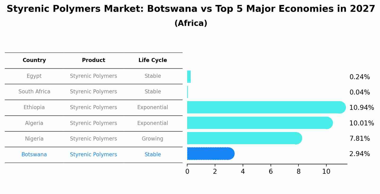 Styrenic Polymers Market: Botswana vs Top 5 Major Economies in 2027 (Africa)