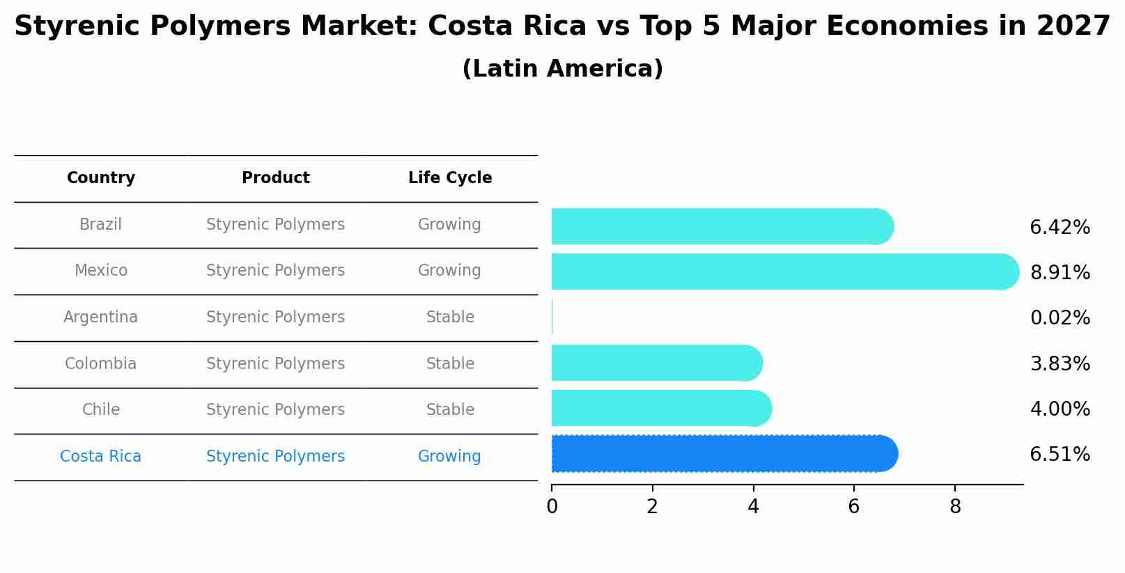 Styrenic Polymers Market: Costa Rica vs Top 5 Major Economies in 2027 (Latin America)