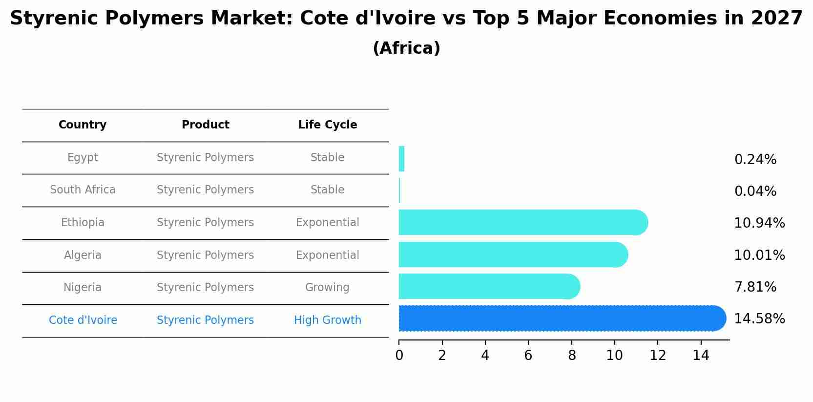 Styrenic Polymers Market: Cote d'Ivoire vs Top 5 Major Economies in 2027 (Africa)