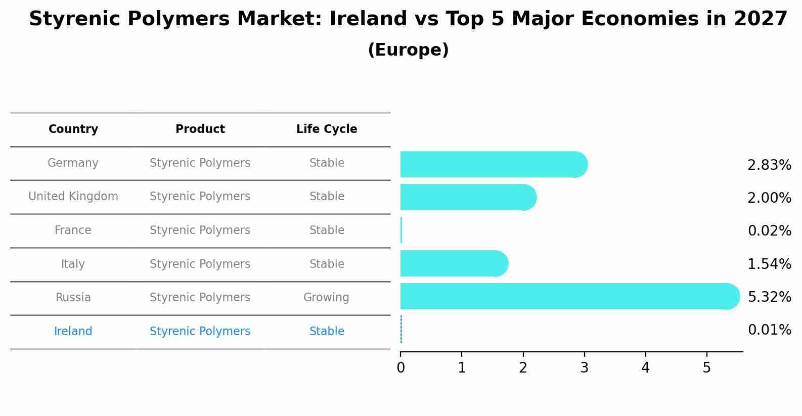 Styrenic Polymers Market: Ireland vs Top 5 Major Economies in 2027 (Europe)