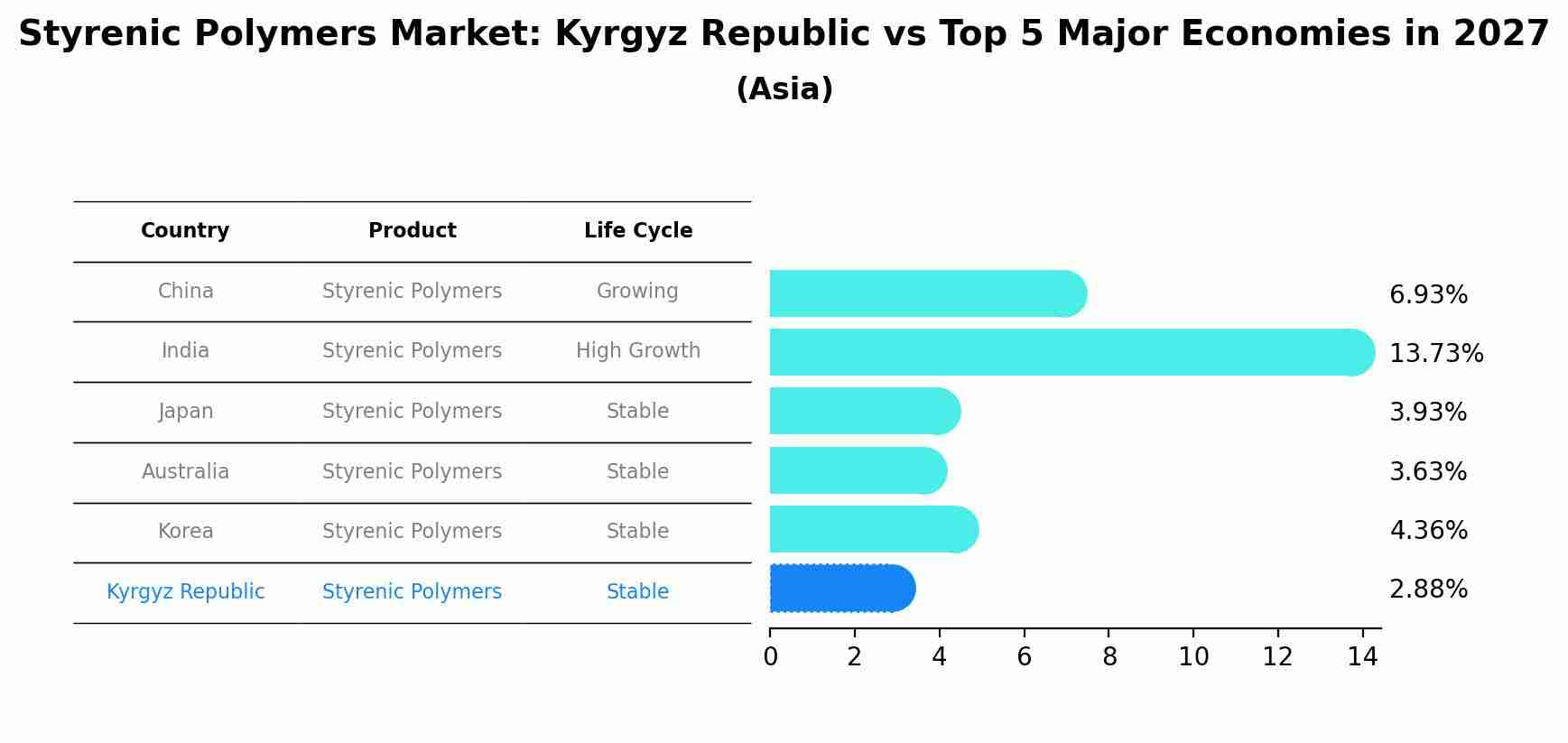 Styrenic Polymers Market: Kyrgyz Republic vs Top 5 Major Economies in 2027 (Asia)