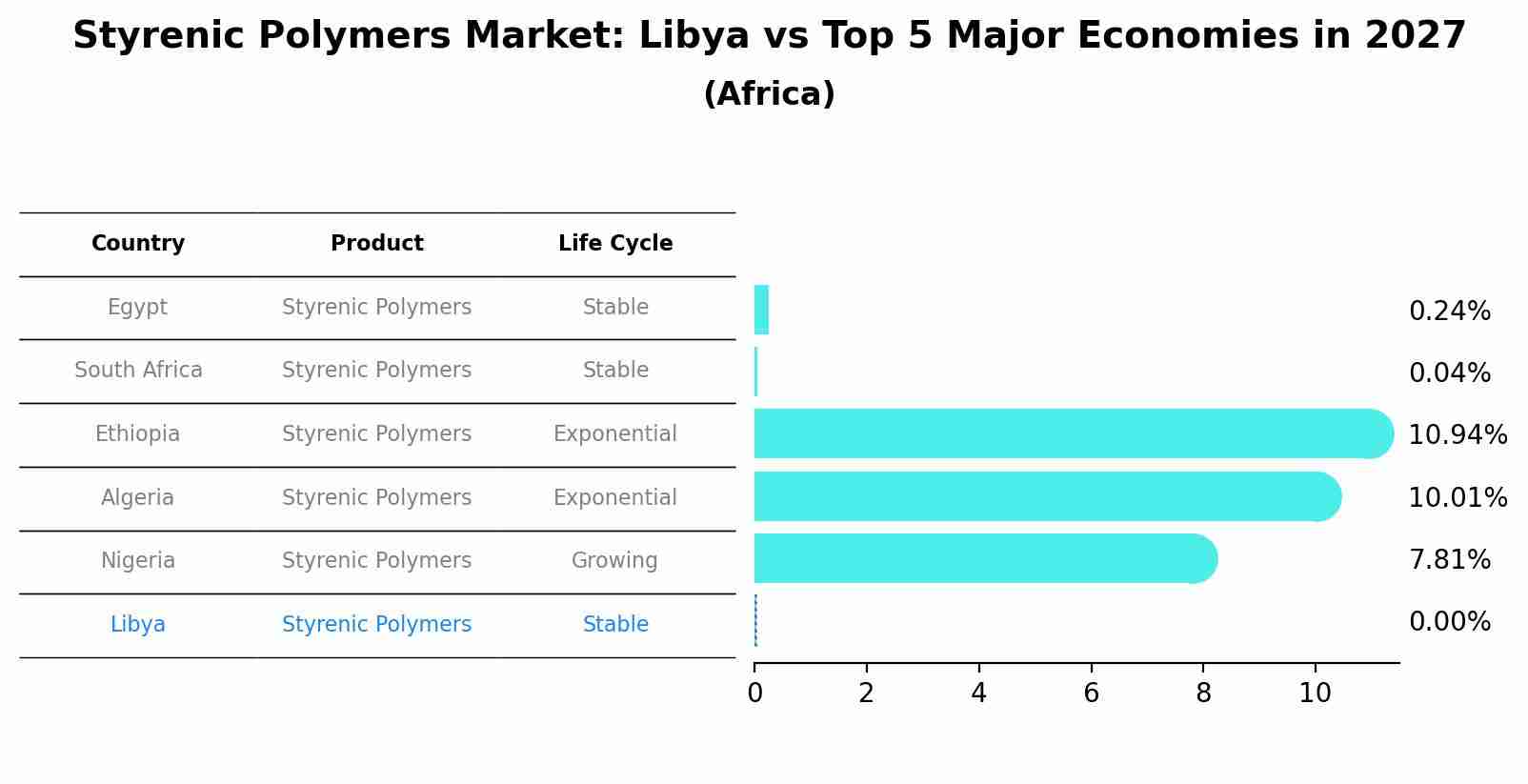 Styrenic Polymers Market: Libya vs Top 5 Major Economies in 2027 (Africa)