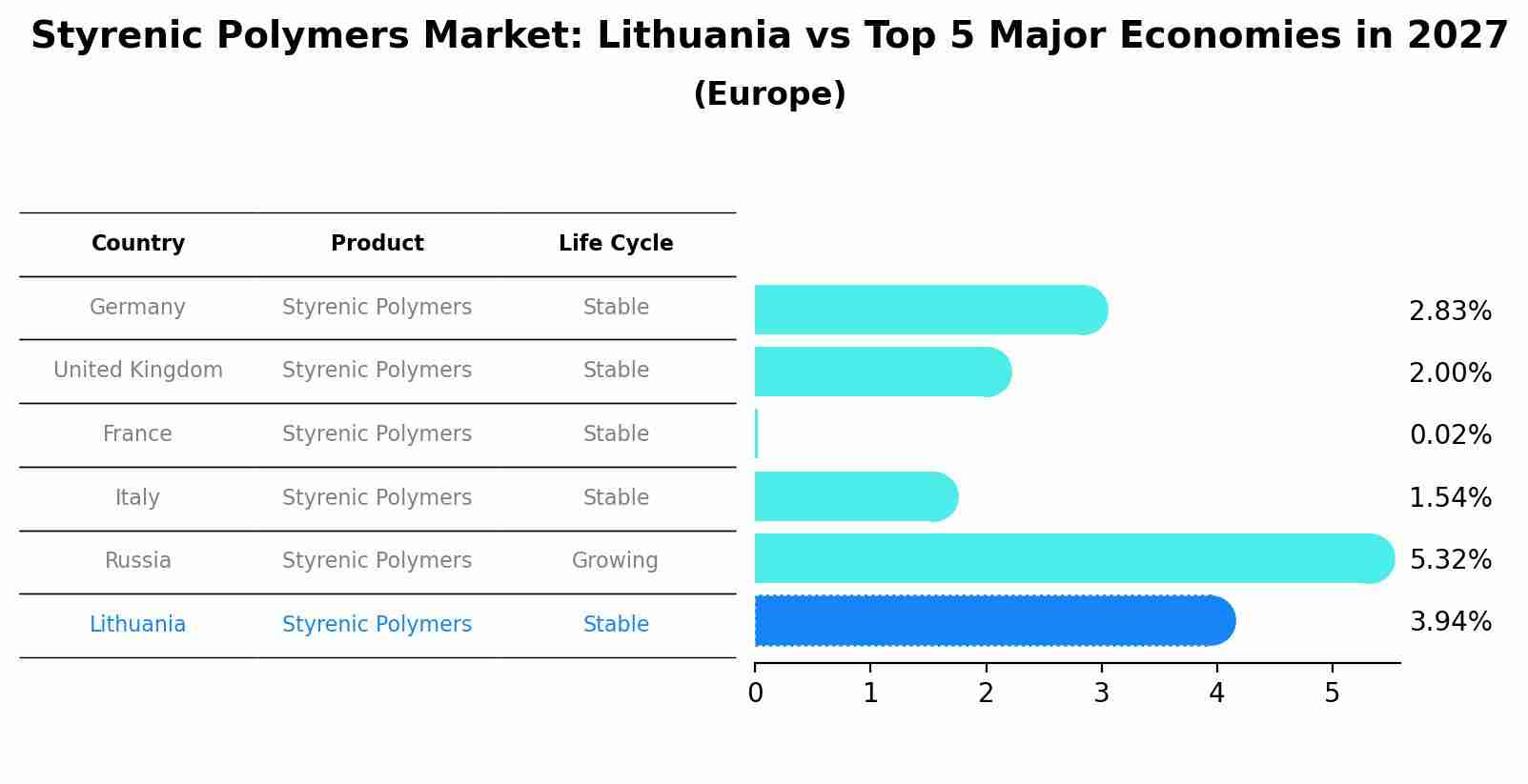 Styrenic Polymers Market: Lithuania vs Top 5 Major Economies in 2027 (Europe)